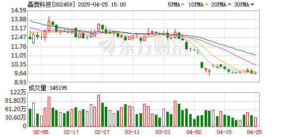 配亿多配资 晶澳科技：2024年实现营业总收入701.21亿元